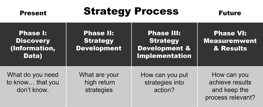 MGI Worldwide accounting network member firm Haruna Yahaya explains the BD strategy process