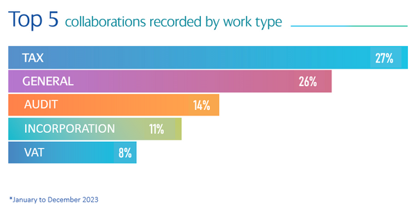 2023 Q4 Top 5 Work Type