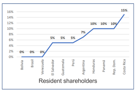 Resident shareholders_LATAM.png