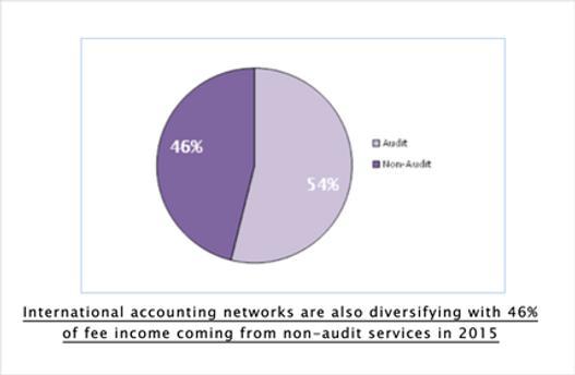 MGI Worldwide news item audit services, pie chart image