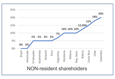 NON-resident shareholders_LATAM.png