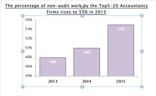 MGI Worldwide news item audit services, bar chart image